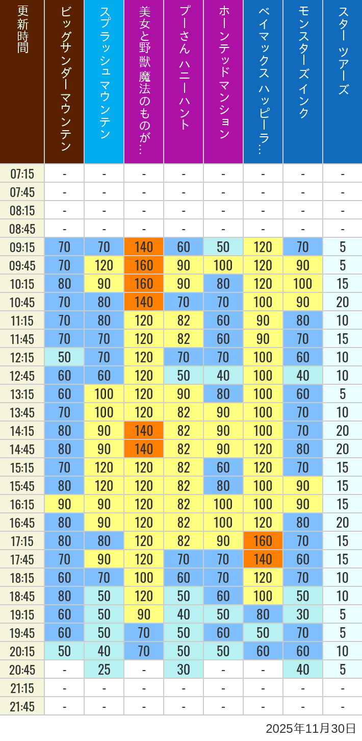 Table of wait times for Big Thunder Mountain, Splash Mountain, Beauty and the Beast, Pooh's Hunny Hunt, Haunted Mansion, Baymax, Monsters, Inc., Space Mountain, Buzz Lightyear and Star Tours on November 30, 2025, recorded by time from 7:00 am to 9:00 pm.