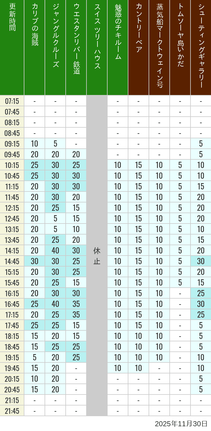 Table of wait times for Pirates of the Caribbean, Jungle Cruise, Western River Railroad, Treehouse, The Enchanted Tiki Room, Country Bear Theater, Mark Twain Riverboat, Tom Sawyer Island Rafts, Westernland Shootin' Gallery and Explorer Canoes on November 30, 2025, recorded by time from 7:00 am to 9:00 pm.