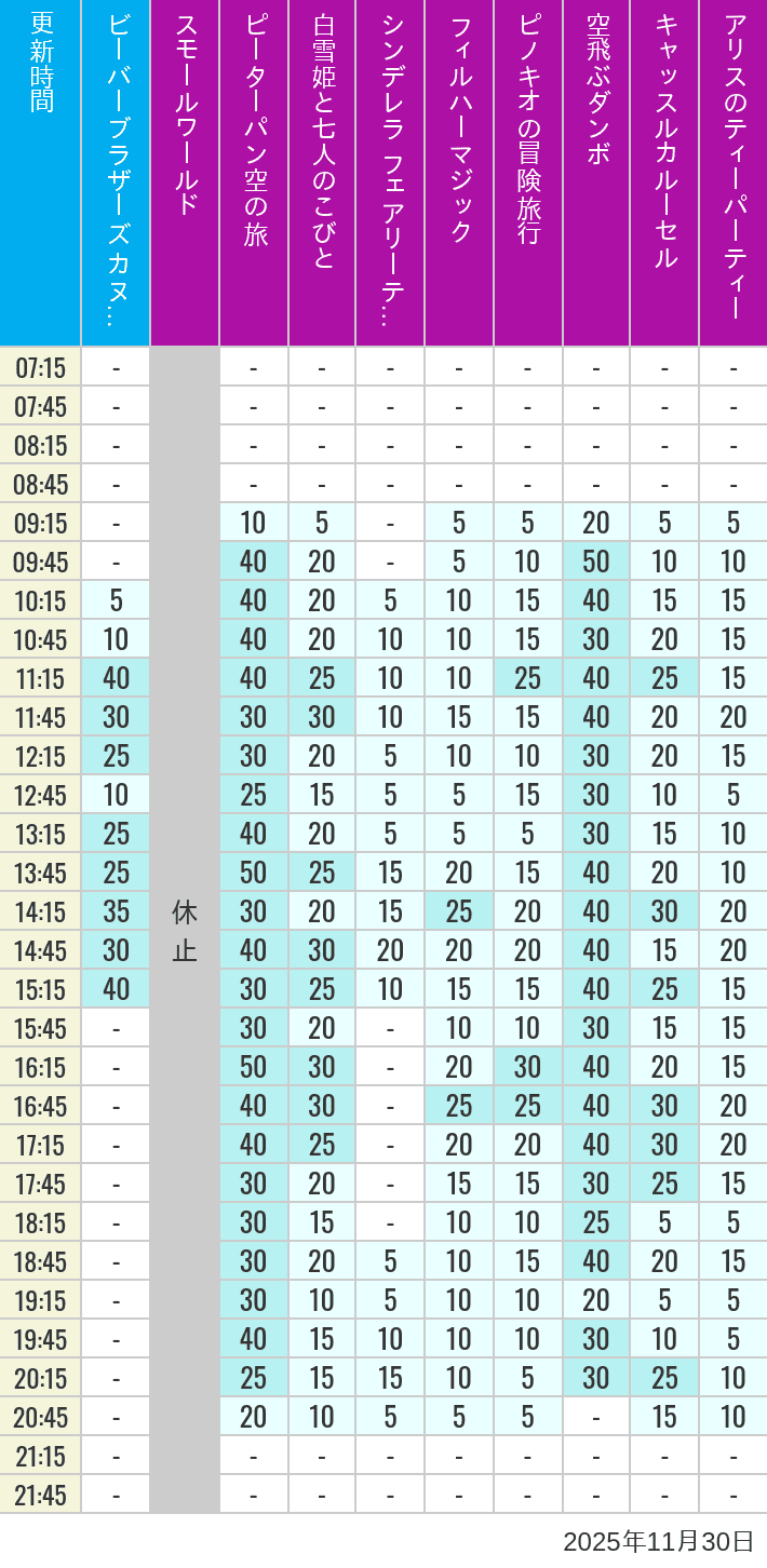 Table of wait times for it's a small world, Peter Pan's Flight, Snow White's Adventures, Fairy Tale Hall, PhilharMagic, Pinocchio's Daring Journey, Dumbo The Flying Elephant, Castle Carrousel and Alice's Tea Party on November 30, 2025, recorded by time from 7:00 am to 9:00 pm.
