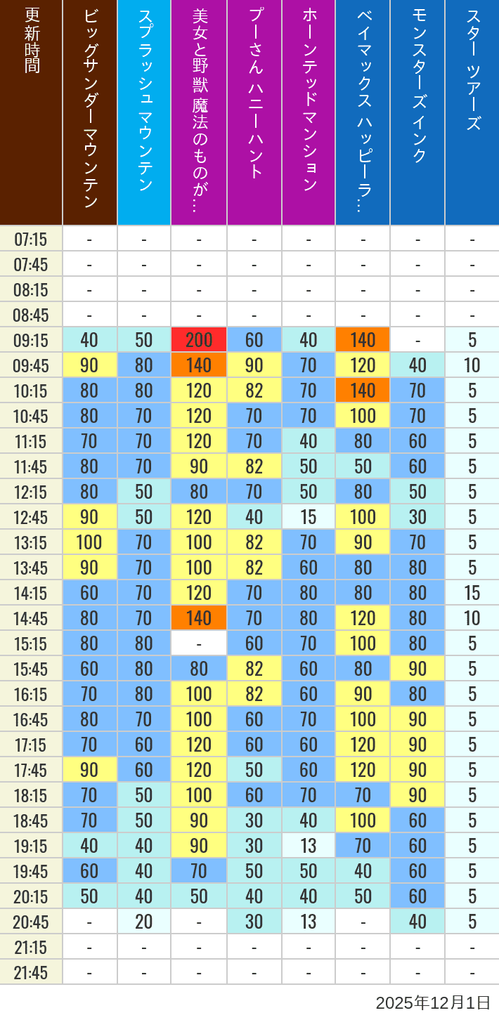 2025年12月1日（月）の美女と野獣 魔法のものがたり ベイマックス ハッピーライド スプラッシュマウンテン ビッグサンダーマウンテン モンスターズ インク スペースマウンテン バズライトイヤー アストロブラスター スター ツアーズ プーさん ハニーハント ホーンテッドマンションの待ち時間を7時から21時まで時間別に記録した表