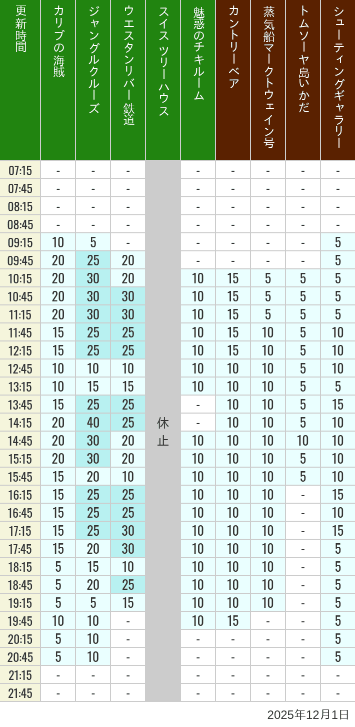 2025年12月1日（月）のカリブの海賊 カントリーベア 蒸気船マークトウェイン号 ジャングルクルーズ トムソーヤ島いかだ ウエスタンリバー鉄道 スイス ツリーハウス シューティングギャラリー 魅惑のチキルームの待ち時間を7時から21時まで時間別に記録した表