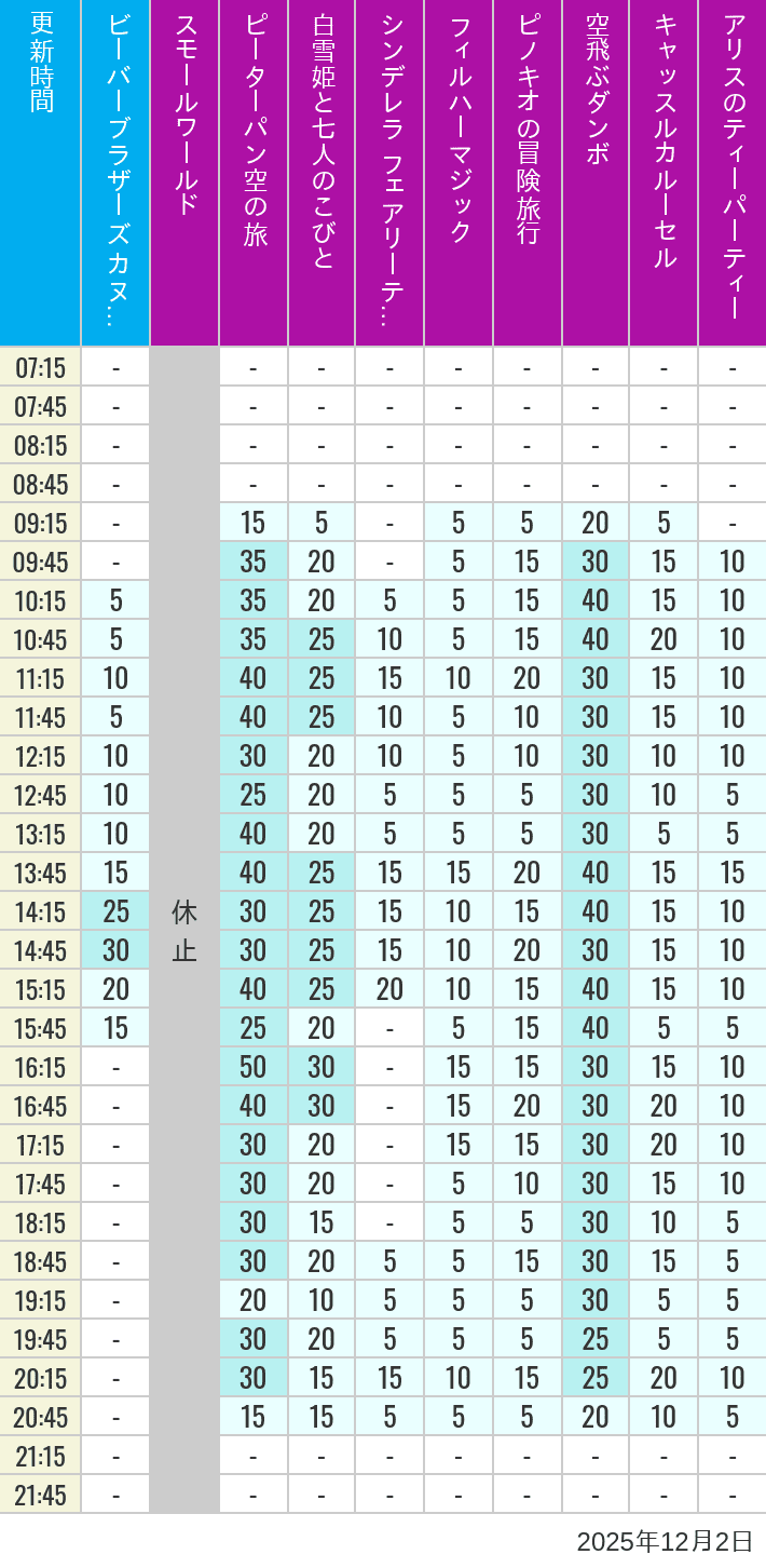 2025年12月2日（火）のビーバーブラザーズ カヌー探険 スモールワールド ピーターパン空の旅 白雪姫と七人のこびと シンデレラ フェアリーテイル ホール フィルハーマジック ピノキオの冒険旅行 空飛ぶダンボ キャッスルカルーセル アリスのティーパーティーの待ち時間を7時から21時まで時間別に記録した表