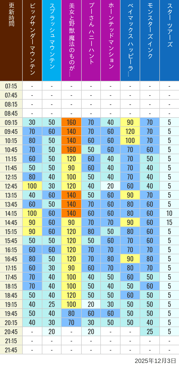 December 3, 2025, TDL Popular Attractions Wait Times Table of wait times for Big Thunder Mountain, Splash Mountain, Beauty and the Beast, Pooh's Hunny Hunt, Haunted Mansion, Baymax, Monsters, Inc., Space Mountain, Buzz Lightyear and Star Tours on December 3, 2025, recorded by time from 7:00 am to 9:00 pm.