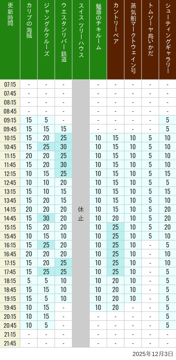 December 3, 2025, Adventureland, Westernland Wait Times Table of wait times for Pirates of the Caribbean, Jungle Cruise, Western River Railroad, Treehouse, The Enchanted Tiki Room, Country Bear Theater, Mark Twain Riverboat, Tom Sawyer Island Rafts, Westernland Shootin' Gallery and Explorer Canoes on December 3, 2025, recorded by time from 7:00 am to 9:00 pm.