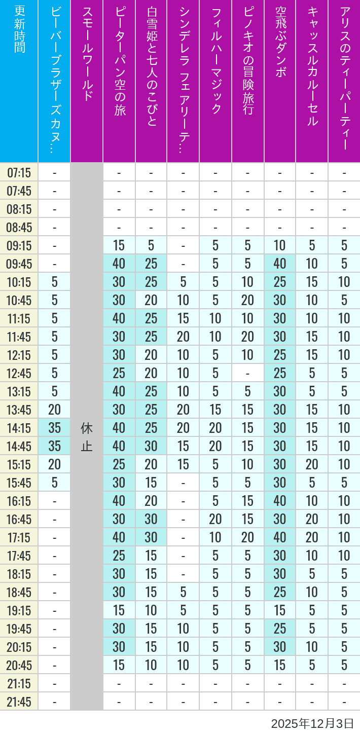 December 3, 2025, Critter Country, Fantasyland Wait Times Table of wait times for it's a small world, Peter Pan's Flight, Snow White's Adventures, Fairy Tale Hall, PhilharMagic, Pinocchio's Daring Journey, Dumbo The Flying Elephant, Castle Carrousel and Alice's Tea Party on December 3, 2025, recorded by time from 7:00 am to 9:00 pm.
