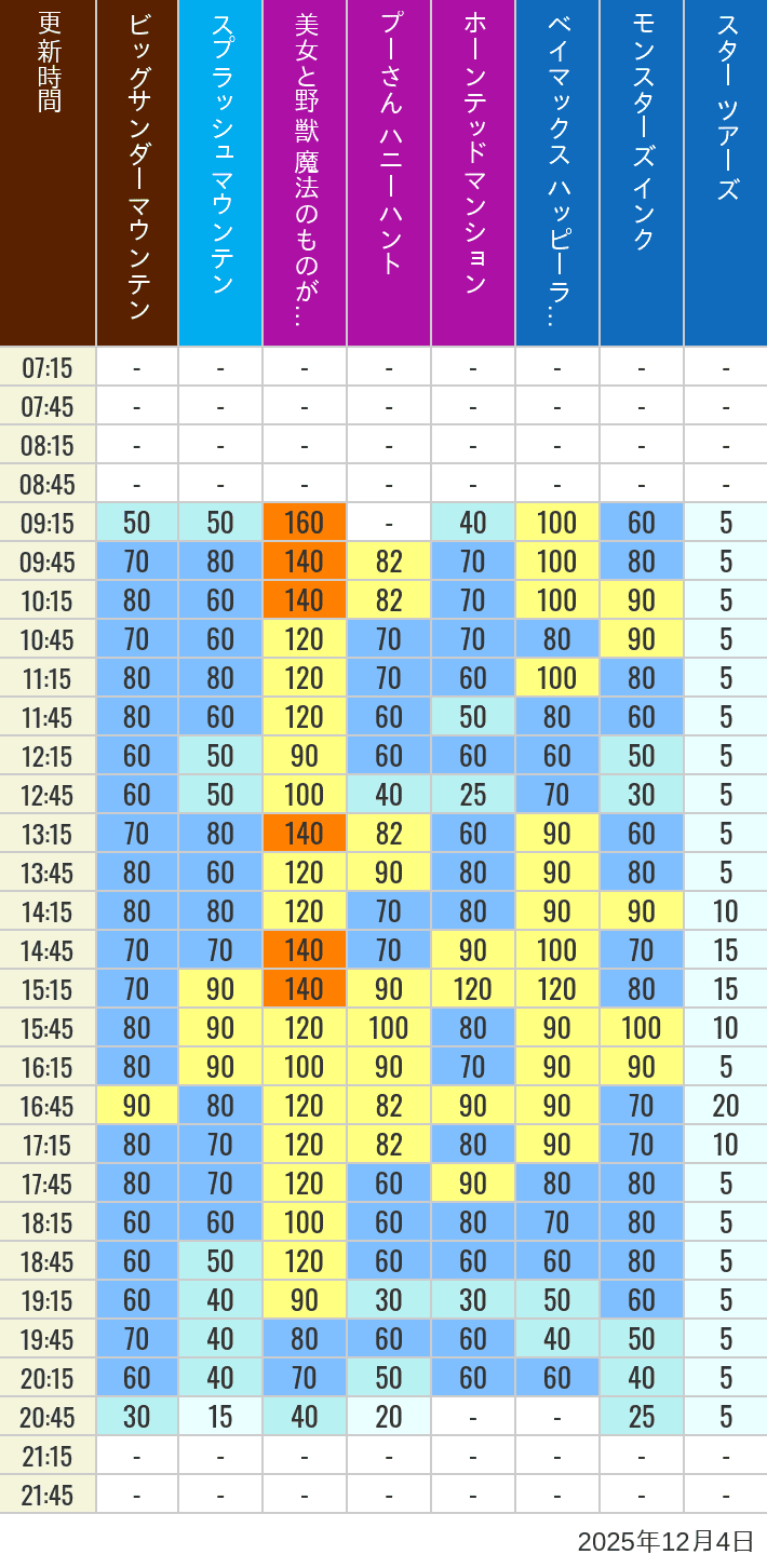 2025年12月4日（木）の美女と野獣 魔法のものがたり ベイマックス ハッピーライド スプラッシュマウンテン ビッグサンダーマウンテン モンスターズ インク スペースマウンテン バズライトイヤー アストロブラスター スター ツアーズ プーさん ハニーハント ホーンテッドマンションの待ち時間を7時から21時まで時間別に記録した表