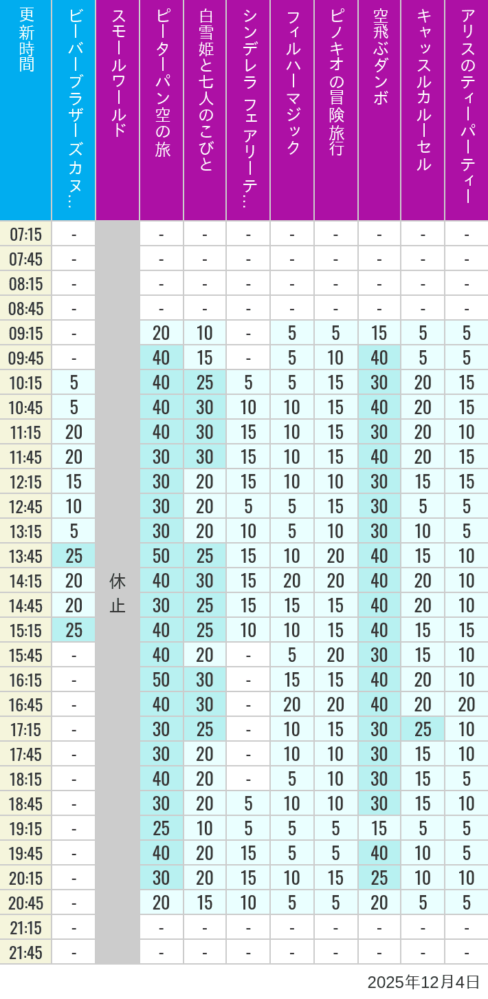 2025年12月4日（木）のビーバーブラザーズ カヌー探険 スモールワールド ピーターパン空の旅 白雪姫と七人のこびと シンデレラ フェアリーテイル ホール フィルハーマジック ピノキオの冒険旅行 空飛ぶダンボ キャッスルカルーセル アリスのティーパーティーの待ち時間を7時から21時まで時間別に記録した表