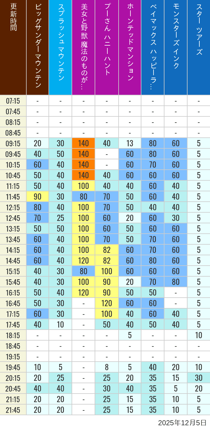 Table of wait times for Big Thunder Mountain, Splash Mountain, Beauty and the Beast, Pooh's Hunny Hunt, Haunted Mansion, Baymax, Monsters, Inc., Space Mountain, Buzz Lightyear and Star Tours on December 5, 2025, recorded by time from 7:00 am to 9:00 pm.