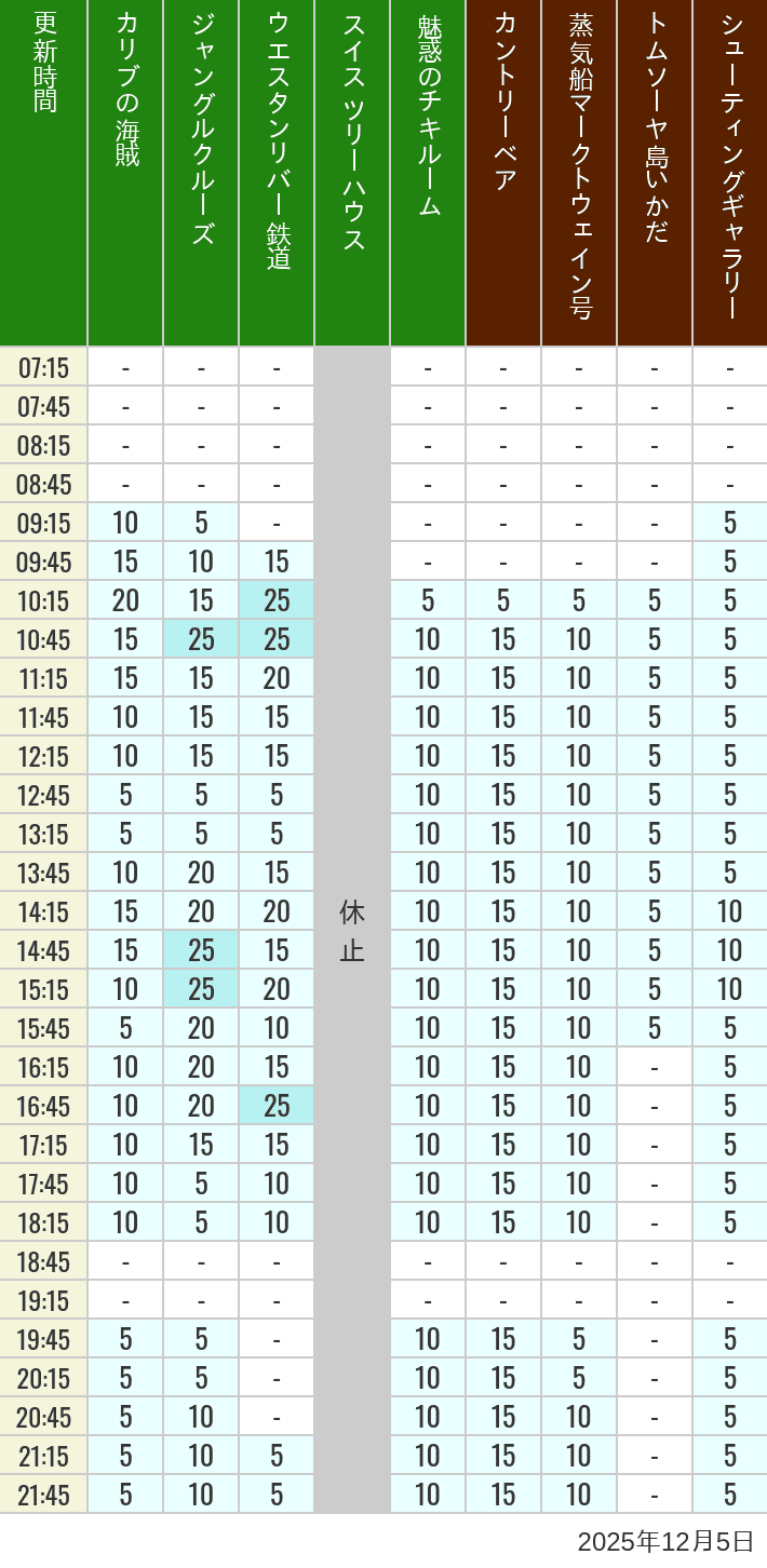 Table of wait times for Pirates of the Caribbean, Jungle Cruise, Western River Railroad, Treehouse, The Enchanted Tiki Room, Country Bear Theater, Mark Twain Riverboat, Tom Sawyer Island Rafts, Westernland Shootin' Gallery and Explorer Canoes on December 5, 2025, recorded by time from 7:00 am to 9:00 pm.