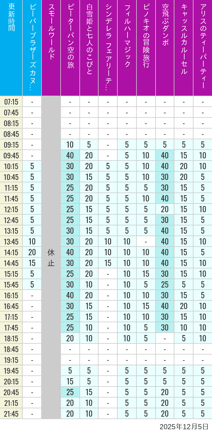 Table of wait times for it's a small world, Peter Pan's Flight, Snow White's Adventures, Fairy Tale Hall, PhilharMagic, Pinocchio's Daring Journey, Dumbo The Flying Elephant, Castle Carrousel and Alice's Tea Party on December 5, 2025, recorded by time from 7:00 am to 9:00 pm.