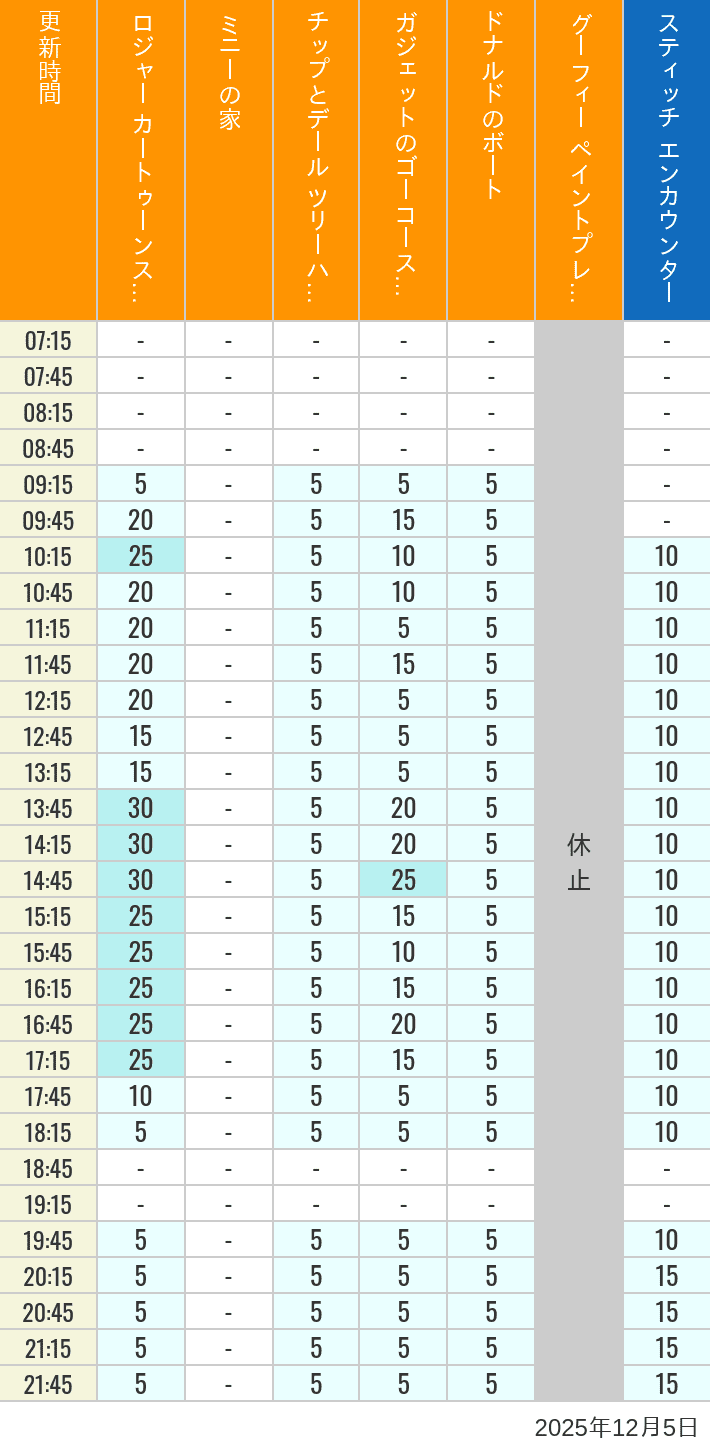 Table of wait times for Roger Rabbit's Car Toon Spin, Minnie's House, Chip 'n Dale's Treehouse, Gadget's Go Coaster, Donald's Boat, Goofy's Paint 'n' Play House and Stitch Encounter on December 5, 2025, recorded by time from 7:00 am to 9:00 pm.