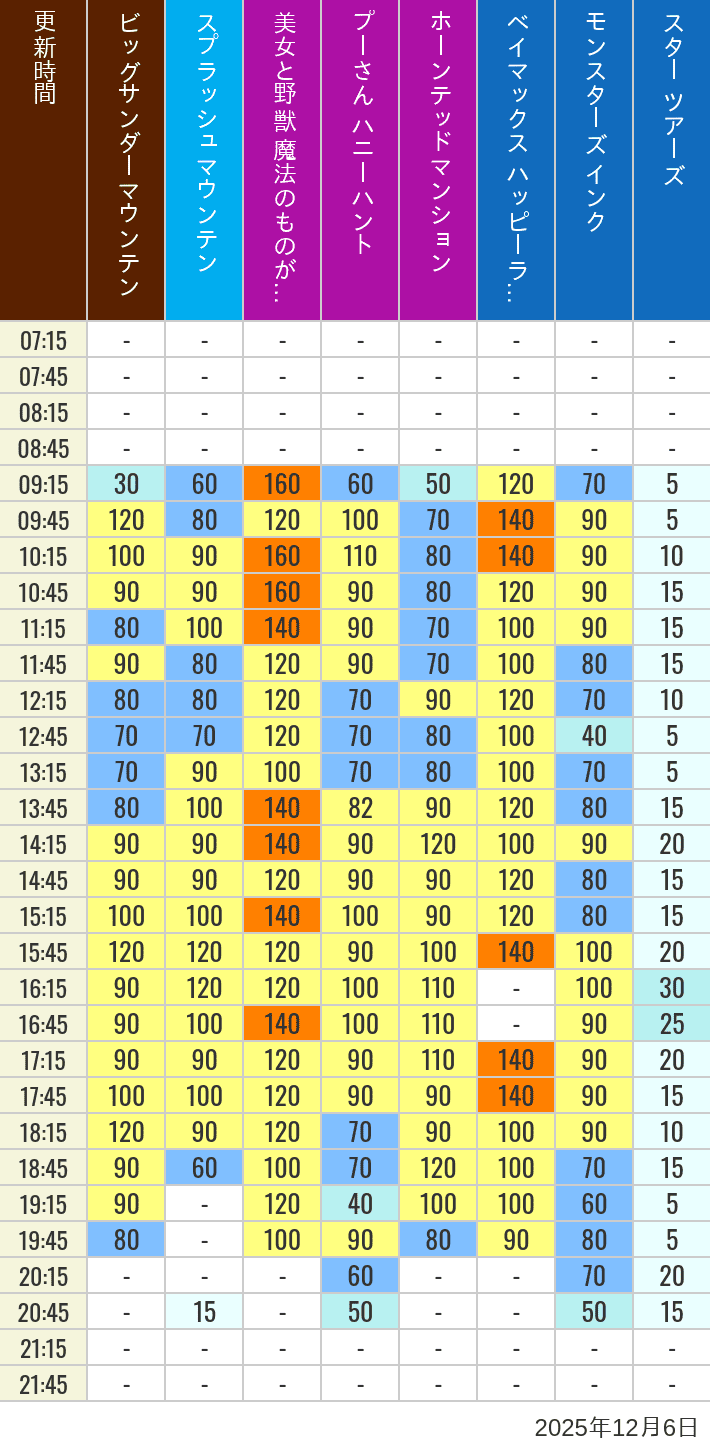 12月6日 ディズニーランド 人気アトラクションの待ち時間 2025年12月6日(土)の美女と野獣 魔法のものがたり ベイマックス ハッピーライド スプラッシュマウンテン ビッグサンダーマウンテン モンスターズ インク スペースマウンテン バズライトイヤー アストロブラスター スター ツアーズ プーさん ハニーハント ホーンテッドマンションの待ち時間を7時から21時まで時間別に記録した表