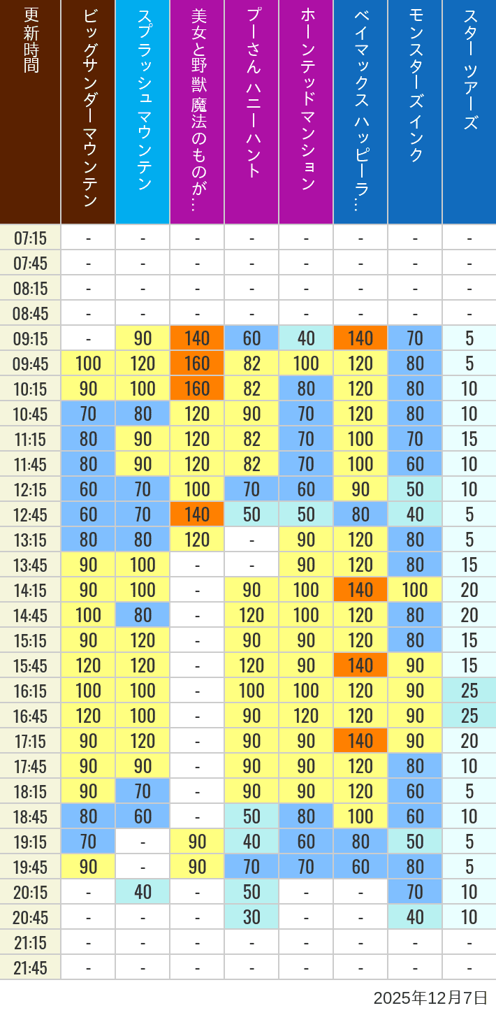 12月7日 ディズニーランド 人気アトラクションの待ち時間 2025年12月7日(日)の美女と野獣 魔法のものがたり ベイマックス ハッピーライド スプラッシュマウンテン ビッグサンダーマウンテン モンスターズ インク スペースマウンテン バズライトイヤー アストロブラスター スター ツアーズ プーさん ハニーハント ホーンテッドマンションの待ち時間を7時から21時まで時間別に記録した表