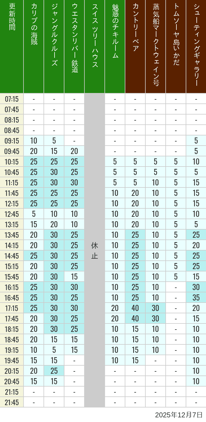 12月7日 アドベンチャーランド ウエスタンランドの待ち時間 2025年12月7日(日)のカリブの海賊 カントリーベア 蒸気船マークトウェイン号 ジャングルクルーズ トムソーヤ島いかだ ウエスタンリバー鉄道 スイス ツリーハウス シューティングギャラリー 魅惑のチキルームの待ち時間を7時から21時まで時間別に記録した表