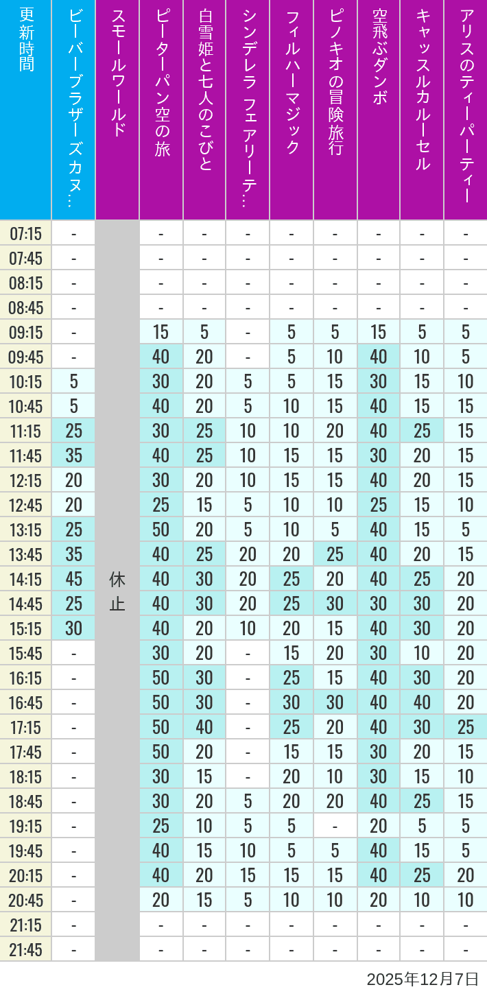 12月7日 クリッターカントリー ファンタジーランドの待ち時間 2025年12月7日(日)のビーバーブラザーズ カヌー探険 スモールワールド ピーターパン空の旅 白雪姫と七人のこびと シンデレラ フェアリーテイル ホール フィルハーマジック ピノキオの冒険旅行 空飛ぶダンボ キャッスルカルーセル アリスのティーパーティーの待ち時間を7時から21時まで時間別に記録した表