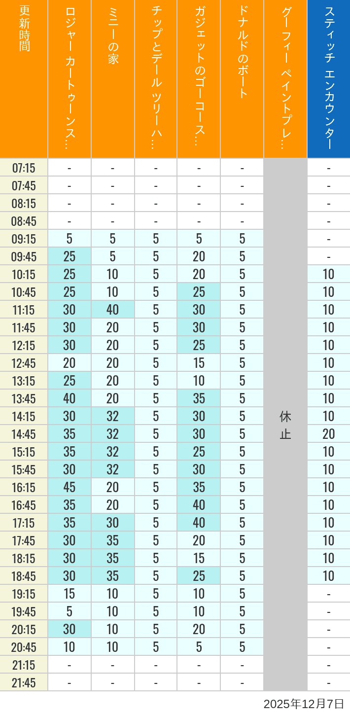 12月7日 トゥーンタウン トゥモローランドの待ち時間 2025年12月7日(日)のハッピーフェア ラボ ロジャー カートゥーンスピン ミニーの家 チップとデール ツリーハウス ガジェットのゴーコースター ドナルドのボート グーフィー ペイントプレイハウス の待ち時間を7時から21時まで時間別に記録した表