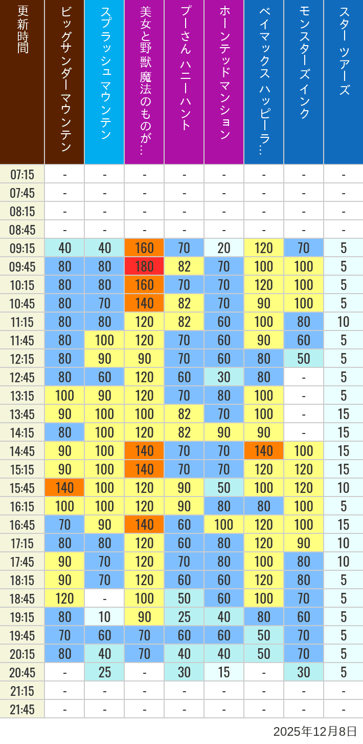 2025年12月8日（月）の美女と野獣 魔法のものがたり ベイマックス ハッピーライド スプラッシュマウンテン ビッグサンダーマウンテン モンスターズ インク スペースマウンテン バズライトイヤー アストロブラスター スター ツアーズ プーさん ハニーハント ホーンテッドマンションの待ち時間を7時から21時まで時間別に記録した表