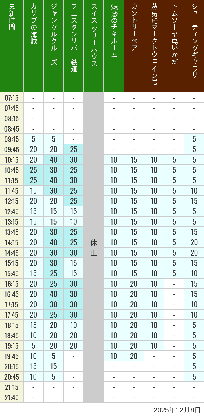 2025年12月8日（月）のカリブの海賊 カントリーベア 蒸気船マークトウェイン号 ジャングルクルーズ トムソーヤ島いかだ ウエスタンリバー鉄道 スイス ツリーハウス シューティングギャラリー 魅惑のチキルームの待ち時間を7時から21時まで時間別に記録した表