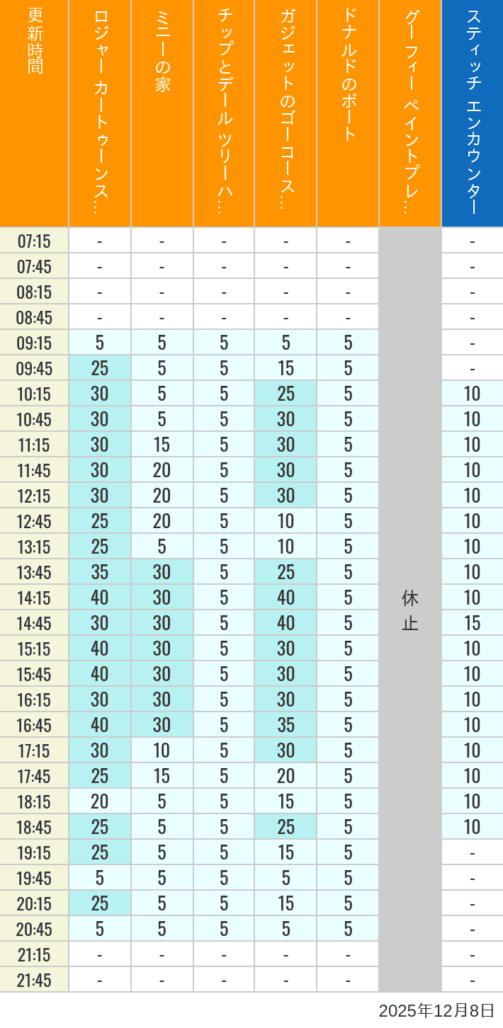 2025年12月8日（月）のハッピーフェア ラボ ロジャー カートゥーンスピン ミニーの家 チップとデール ツリーハウス ガジェットのゴーコースター ドナルドのボート グーフィー ペイントプレイハウス の待ち時間を7時から21時まで時間別に記録した表
