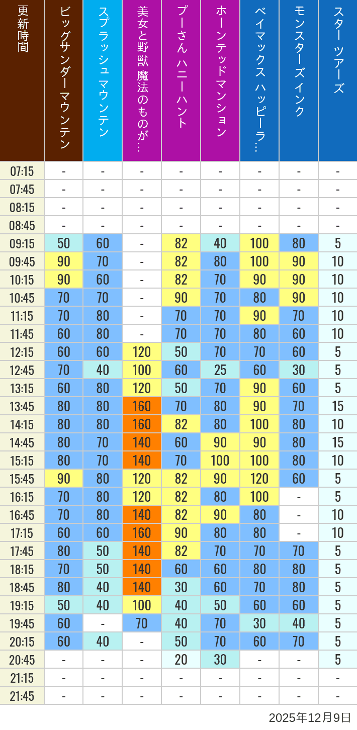 Table of wait times for Big Thunder Mountain, Splash Mountain, Beauty and the Beast, Pooh's Hunny Hunt, Haunted Mansion, Baymax, Monsters, Inc., Space Mountain, Buzz Lightyear and Star Tours on December 9, 2025, recorded by time from 7:00 am to 9:00 pm.