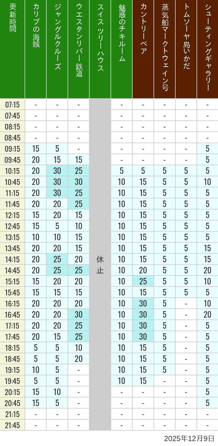 Table of wait times for Pirates of the Caribbean, Jungle Cruise, Western River Railroad, Treehouse, The Enchanted Tiki Room, Country Bear Theater, Mark Twain Riverboat, Tom Sawyer Island Rafts, Westernland Shootin' Gallery and Explorer Canoes on December 9, 2025, recorded by time from 7:00 am to 9:00 pm.