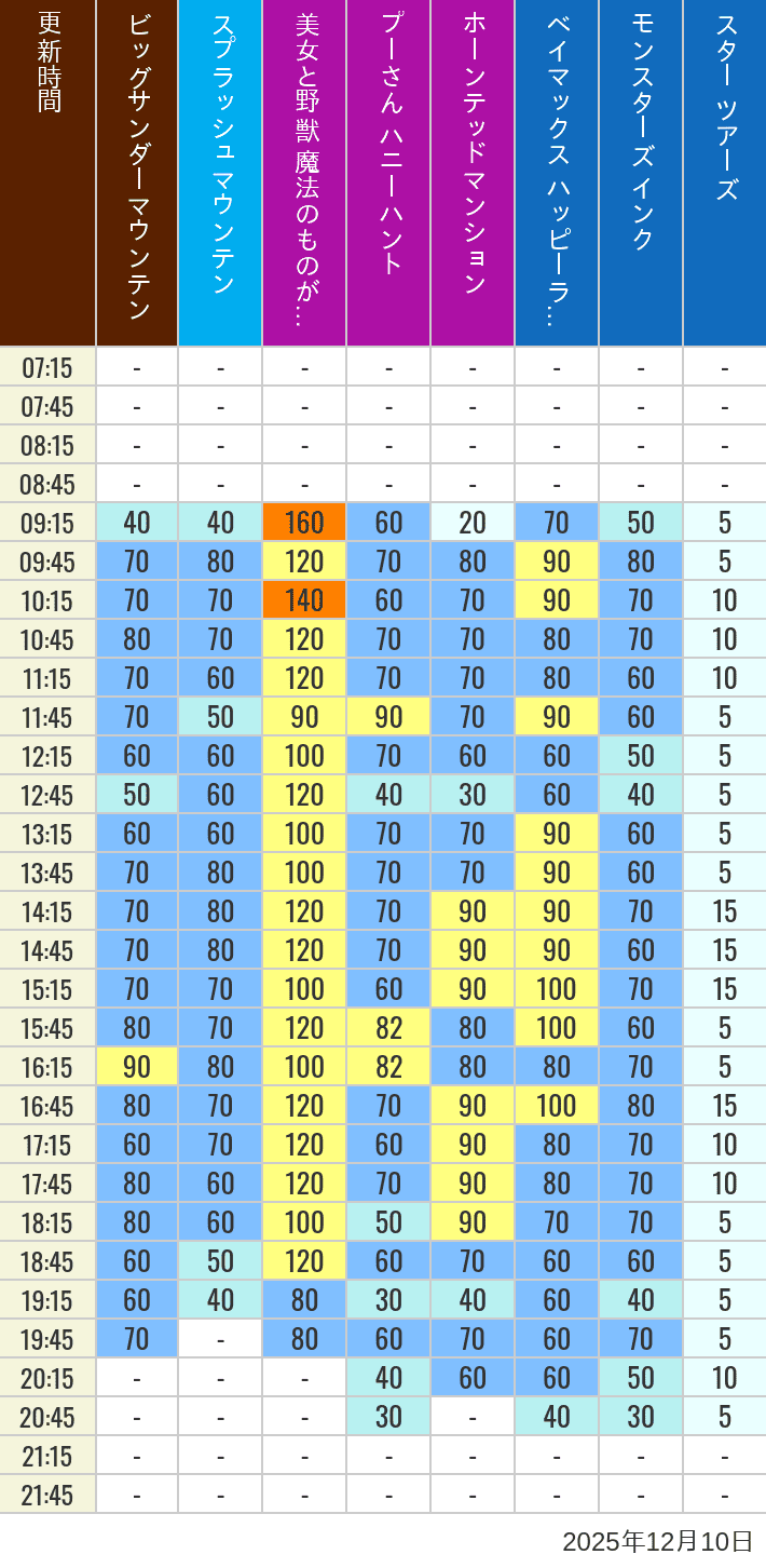 December 10, 2025, TDL Popular Attractions Wait Times Table of wait times for Big Thunder Mountain, Splash Mountain, Beauty and the Beast, Pooh's Hunny Hunt, Haunted Mansion, Baymax, Monsters, Inc., Space Mountain, Buzz Lightyear and Star Tours on December 10, 2025, recorded by time from 7:00 am to 9:00 pm.