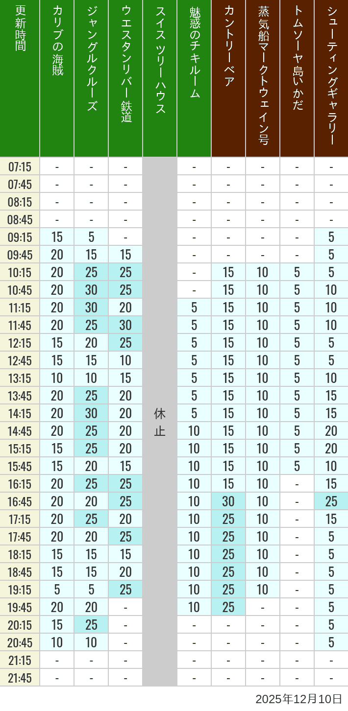 December 10, 2025, Adventureland, Westernland Wait Times Table of wait times for Pirates of the Caribbean, Jungle Cruise, Western River Railroad, Treehouse, The Enchanted Tiki Room, Country Bear Theater, Mark Twain Riverboat, Tom Sawyer Island Rafts, Westernland Shootin' Gallery and Explorer Canoes on December 10, 2025, recorded by time from 7:00 am to 9:00 pm.