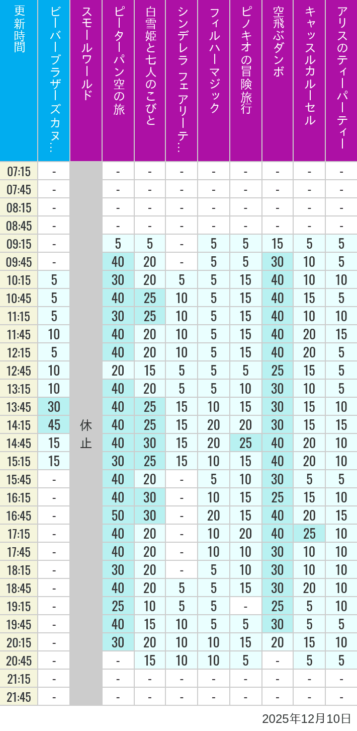 December 10, 2025, Critter Country, Fantasyland Wait Times Table of wait times for it's a small world, Peter Pan's Flight, Snow White's Adventures, Fairy Tale Hall, PhilharMagic, Pinocchio's Daring Journey, Dumbo The Flying Elephant, Castle Carrousel and Alice's Tea Party on December 10, 2025, recorded by time from 7:00 am to 9:00 pm.