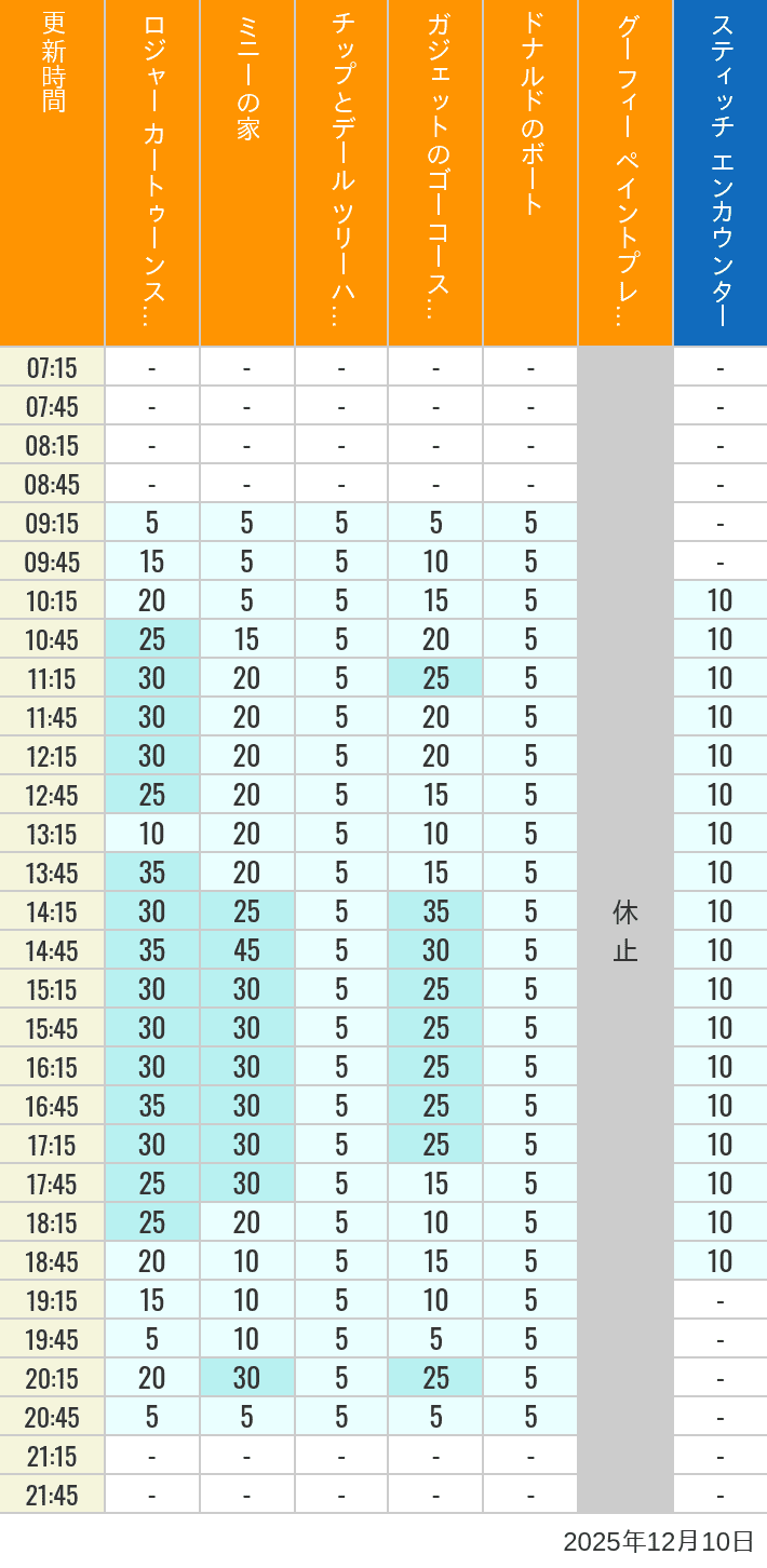 December 10, 2025, Toontown, Tomorrowland Wait Times Table of wait times for Roger Rabbit's Car Toon Spin, Minnie's House, Chip 'n Dale's Treehouse, Gadget's Go Coaster, Donald's Boat, Goofy's Paint 'n' Play House and Stitch Encounter on December 10, 2025, recorded by time from 7:00 am to 9:00 pm.