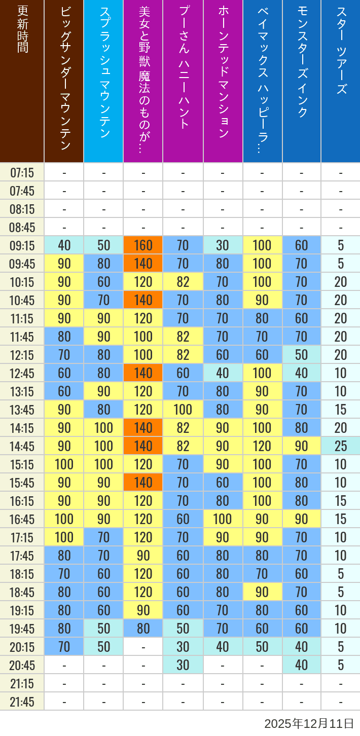 Table of wait times for Big Thunder Mountain, Splash Mountain, Beauty and the Beast, Pooh's Hunny Hunt, Haunted Mansion, Baymax, Monsters, Inc., Space Mountain, Buzz Lightyear and Star Tours on December 11, 2025, recorded by time from 7:00 am to 9:00 pm.