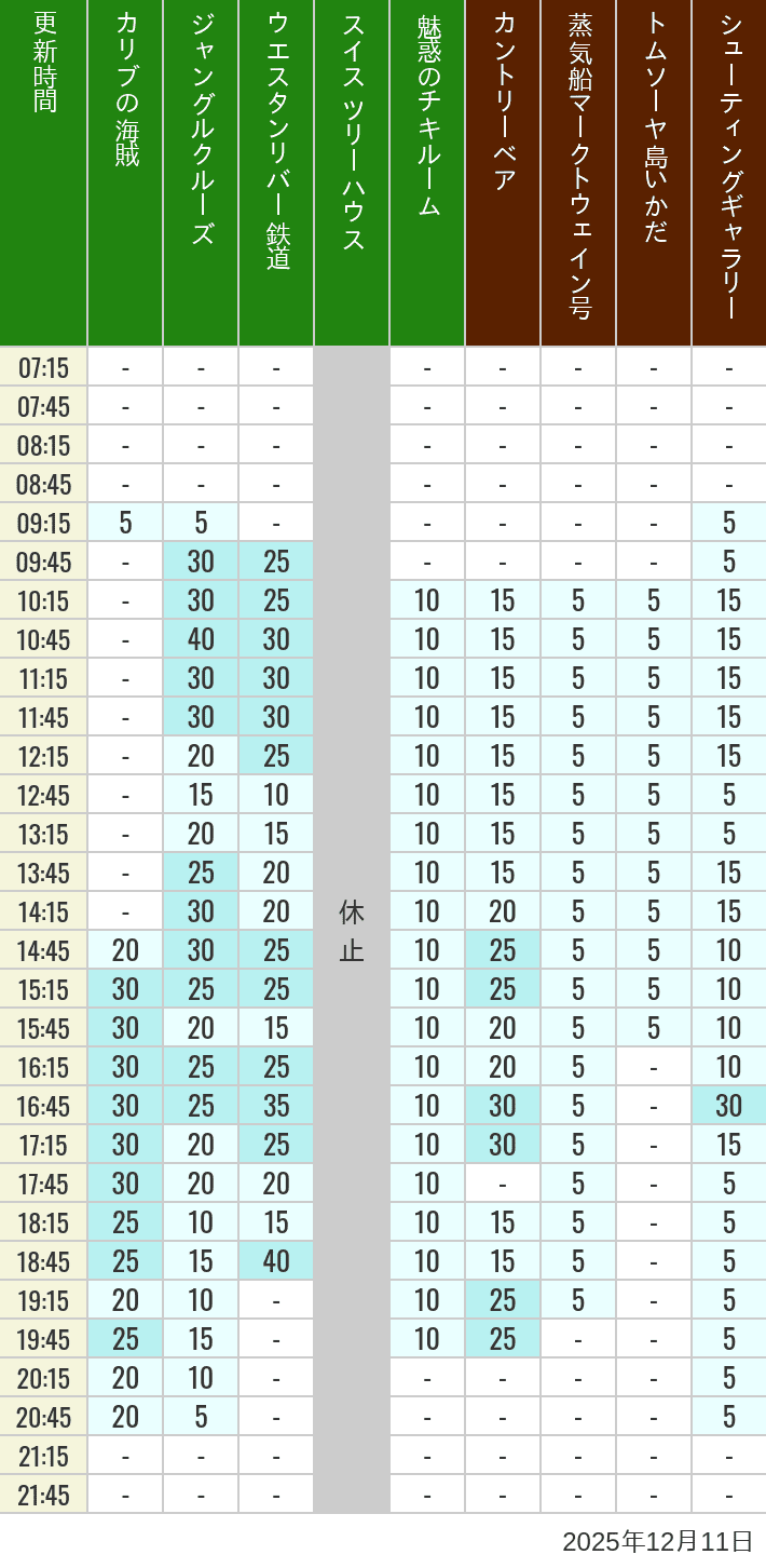 Table of wait times for Pirates of the Caribbean, Jungle Cruise, Western River Railroad, Treehouse, The Enchanted Tiki Room, Country Bear Theater, Mark Twain Riverboat, Tom Sawyer Island Rafts, Westernland Shootin' Gallery and Explorer Canoes on December 11, 2025, recorded by time from 7:00 am to 9:00 pm.