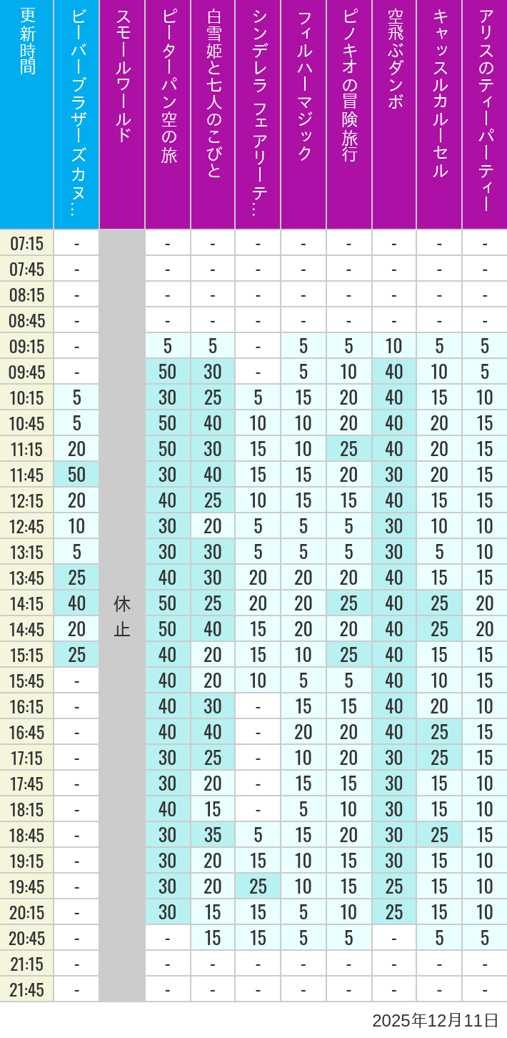 Table of wait times for it's a small world, Peter Pan's Flight, Snow White's Adventures, Fairy Tale Hall, PhilharMagic, Pinocchio's Daring Journey, Dumbo The Flying Elephant, Castle Carrousel and Alice's Tea Party on December 11, 2025, recorded by time from 7:00 am to 9:00 pm.