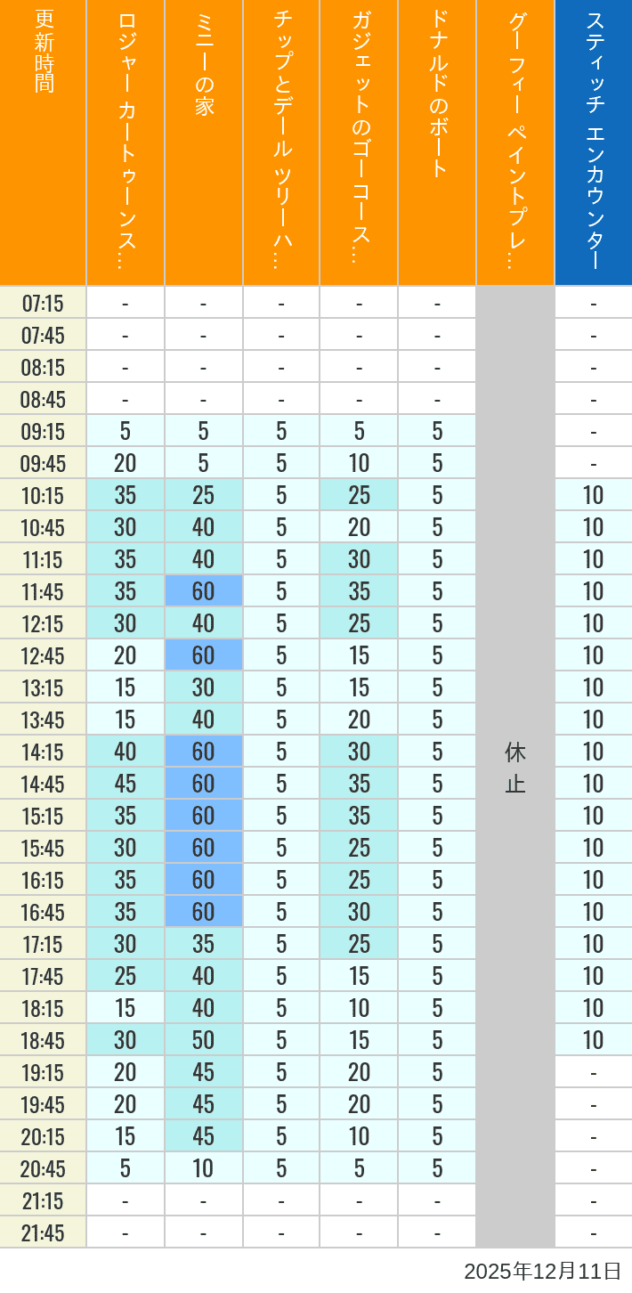 Table of wait times for Roger Rabbit's Car Toon Spin, Minnie's House, Chip 'n Dale's Treehouse, Gadget's Go Coaster, Donald's Boat, Goofy's Paint 'n' Play House and Stitch Encounter on December 11, 2025, recorded by time from 7:00 am to 9:00 pm.
