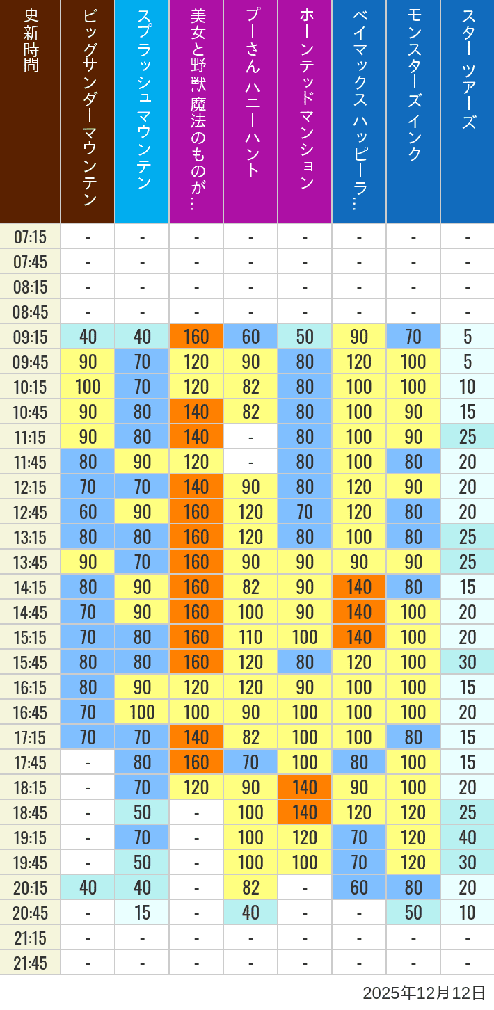 12月12日 ディズニーランド 人気アトラクションの待ち時間 2025年12月12日(金)の美女と野獣 魔法のものがたり ベイマックス ハッピーライド スプラッシュマウンテン ビッグサンダーマウンテン モンスターズ インク スペースマウンテン バズライトイヤー アストロブラスター スター ツアーズ プーさん ハニーハント ホーンテッドマンションの待ち時間を7時から21時まで時間別に記録した表