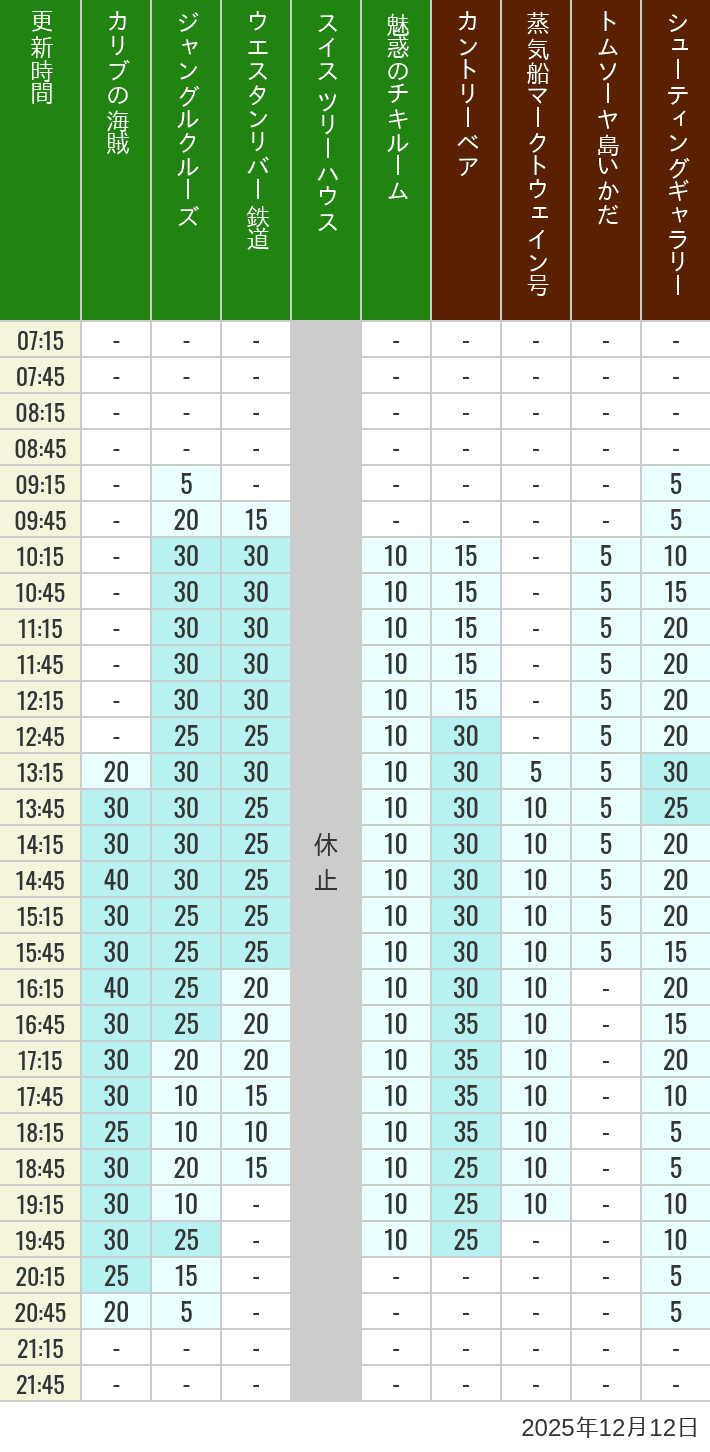 12月12日 アドベンチャーランド ウエスタンランドの待ち時間 2025年12月12日(金)のカリブの海賊 カントリーベア 蒸気船マークトウェイン号 ジャングルクルーズ トムソーヤ島いかだ ウエスタンリバー鉄道 スイス ツリーハウス シューティングギャラリー 魅惑のチキルームの待ち時間を7時から21時まで時間別に記録した表