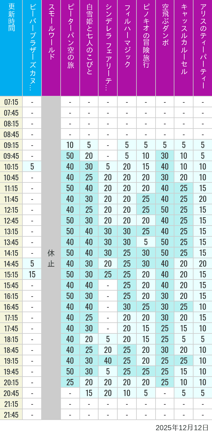 12月12日 クリッターカントリー ファンタジーランドの待ち時間 2025年12月12日(金)のビーバーブラザーズ カヌー探険 スモールワールド ピーターパン空の旅 白雪姫と七人のこびと シンデレラ フェアリーテイル ホール フィルハーマジック ピノキオの冒険旅行 空飛ぶダンボ キャッスルカルーセル アリスのティーパーティーの待ち時間を7時から21時まで時間別に記録した表