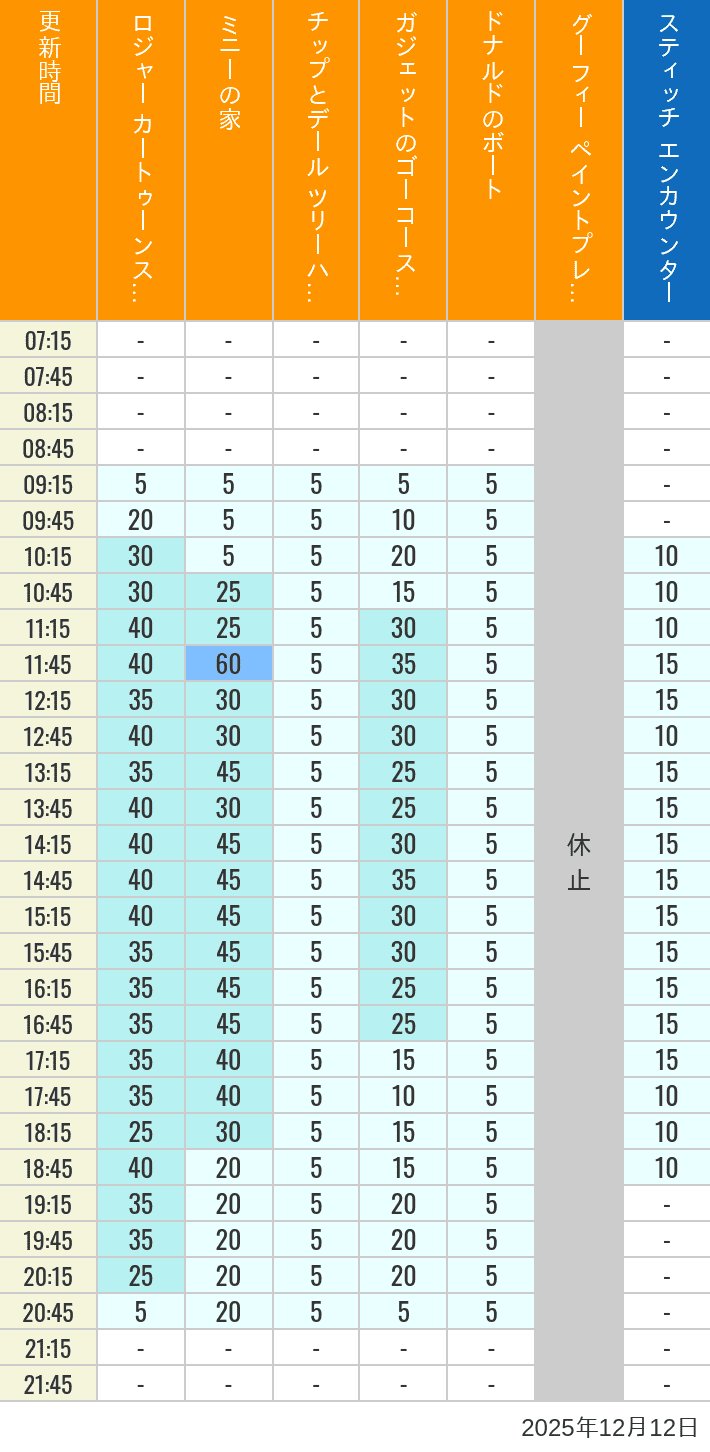 12月12日 トゥーンタウン トゥモローランドの待ち時間 2025年12月12日(金)のハッピーフェア ラボ ロジャー カートゥーンスピン ミニーの家 チップとデール ツリーハウス ガジェットのゴーコースター ドナルドのボート グーフィー ペイントプレイハウス の待ち時間を7時から21時まで時間別に記録した表