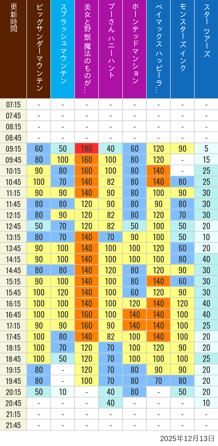 December 13, 2025, TDL Popular Attractions Wait Times Table of wait times for Big Thunder Mountain, Splash Mountain, Beauty and the Beast, Pooh's Hunny Hunt, Haunted Mansion, Baymax, Monsters, Inc., Space Mountain, Buzz Lightyear and Star Tours on December 13, 2025, recorded by time from 7:00 am to 9:00 pm.