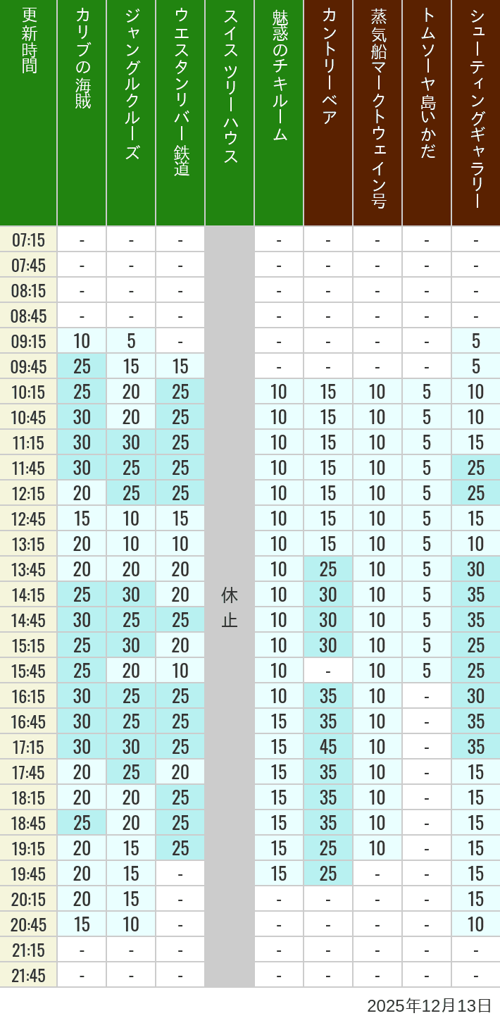 December 13, 2025, Adventureland, Westernland Wait Times Table of wait times for Pirates of the Caribbean, Jungle Cruise, Western River Railroad, Treehouse, The Enchanted Tiki Room, Country Bear Theater, Mark Twain Riverboat, Tom Sawyer Island Rafts, Westernland Shootin' Gallery and Explorer Canoes on December 13, 2025, recorded by time from 7:00 am to 9:00 pm.