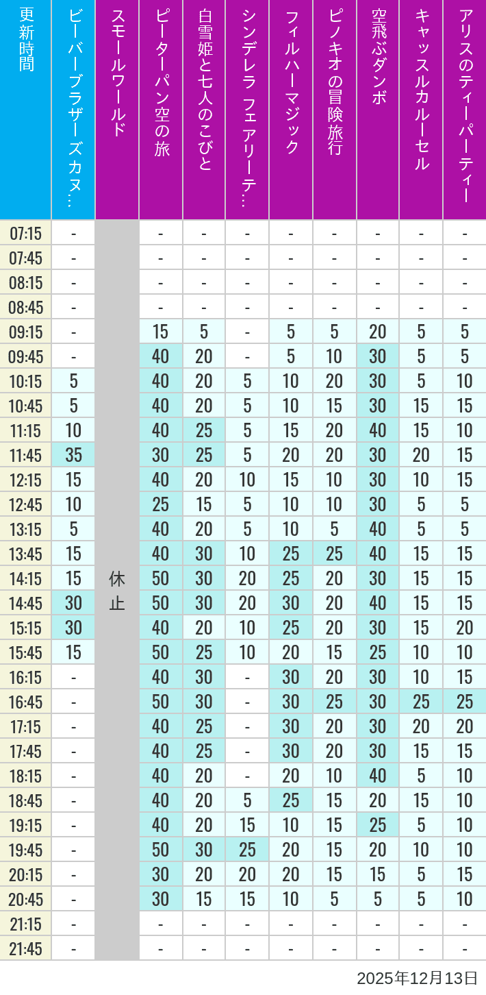December 13, 2025, Critter Country, Fantasyland Wait Times Table of wait times for it's a small world, Peter Pan's Flight, Snow White's Adventures, Fairy Tale Hall, PhilharMagic, Pinocchio's Daring Journey, Dumbo The Flying Elephant, Castle Carrousel and Alice's Tea Party on December 13, 2025, recorded by time from 7:00 am to 9:00 pm.