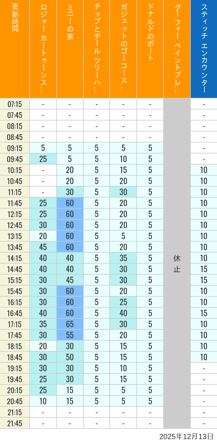 December 13, 2025, Toontown, Tomorrowland Wait Times Table of wait times for Roger Rabbit's Car Toon Spin, Minnie's House, Chip 'n Dale's Treehouse, Gadget's Go Coaster, Donald's Boat, Goofy's Paint 'n' Play House and Stitch Encounter on December 13, 2025, recorded by time from 7:00 am to 9:00 pm.