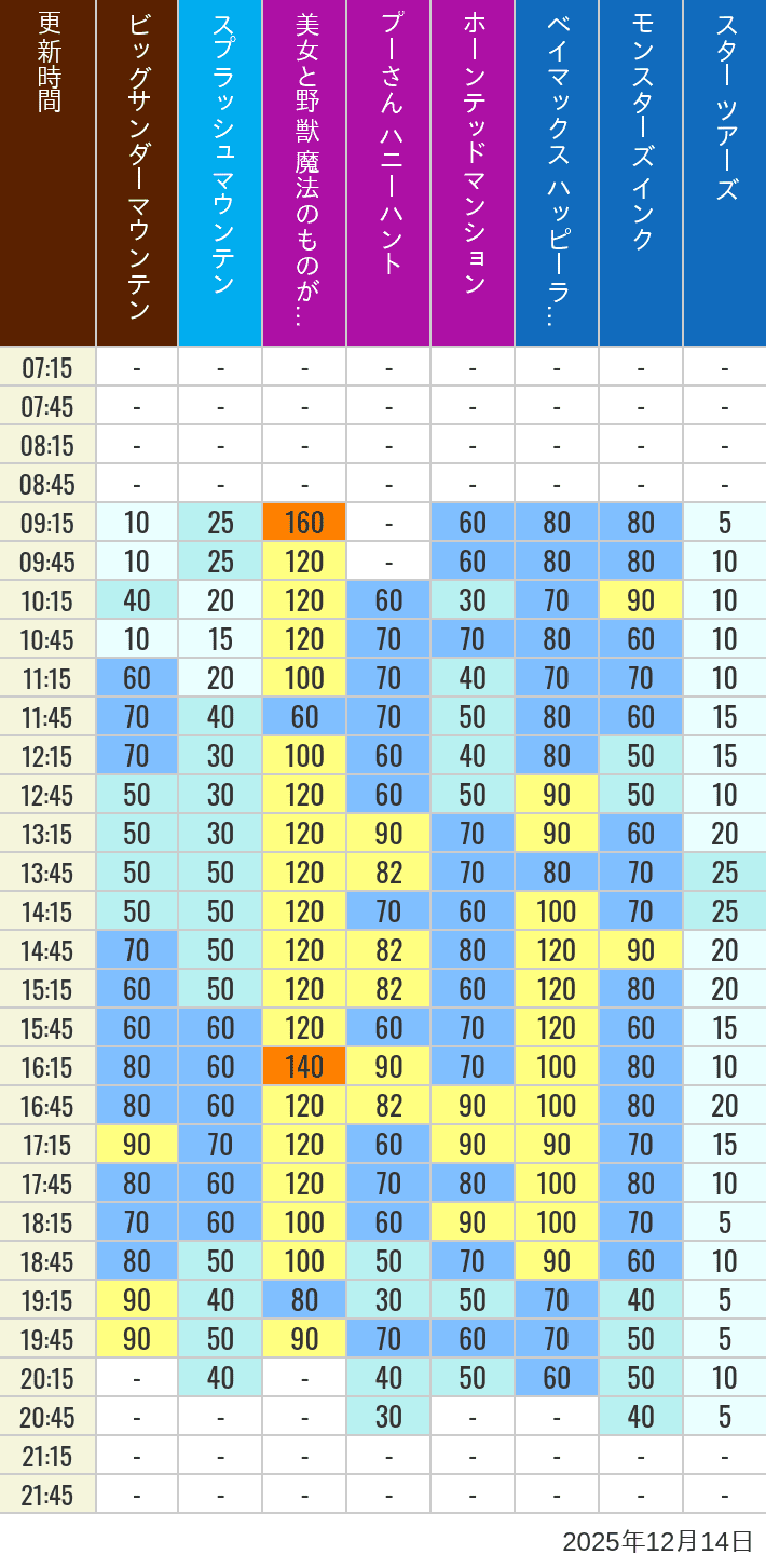 Table of wait times for Big Thunder Mountain, Splash Mountain, Beauty and the Beast, Pooh's Hunny Hunt, Haunted Mansion, Baymax, Monsters, Inc., Space Mountain, Buzz Lightyear and Star Tours on December 14, 2025, recorded by time from 7:00 am to 9:00 pm.