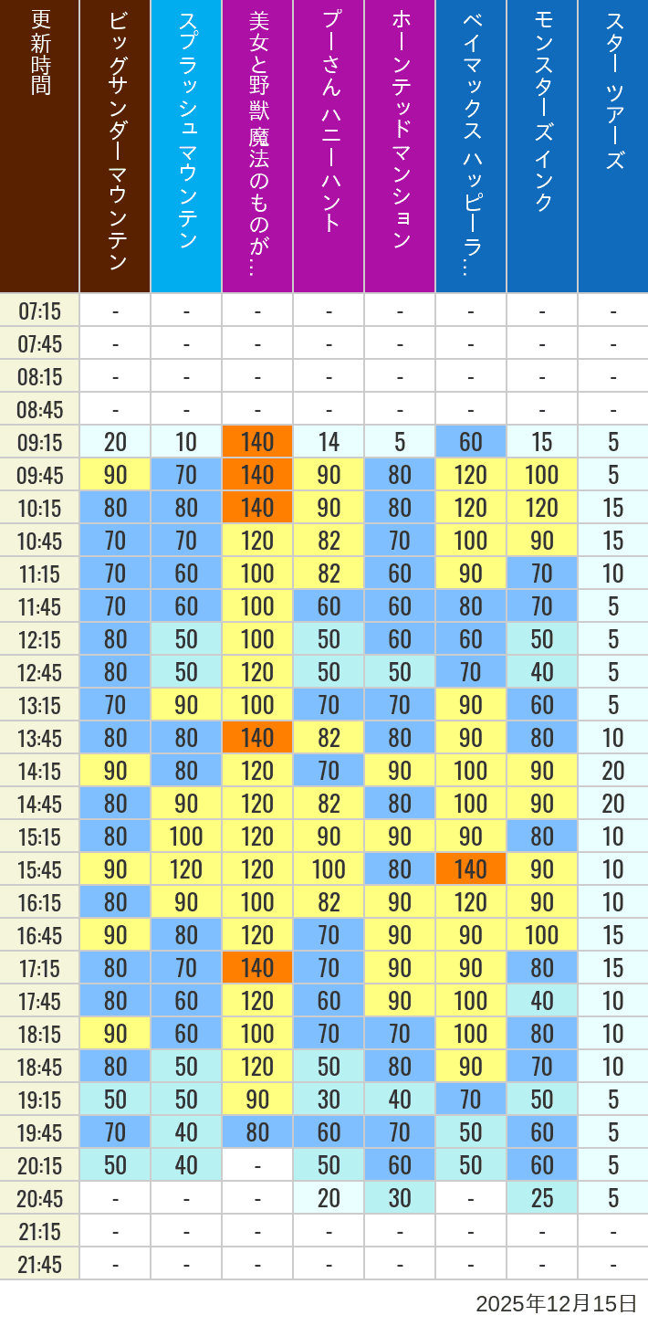 December 15, 2025, TDL Popular Attractions Wait Times Table of wait times for Big Thunder Mountain, Splash Mountain, Beauty and the Beast, Pooh's Hunny Hunt, Haunted Mansion, Baymax, Monsters, Inc., Space Mountain, Buzz Lightyear and Star Tours on December 15, 2025, recorded by time from 7:00 am to 9:00 pm.