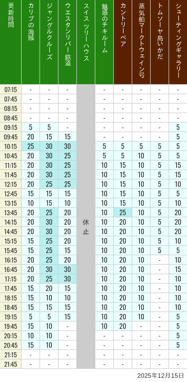 December 15, 2025, Adventureland, Westernland Wait Times Table of wait times for Pirates of the Caribbean, Jungle Cruise, Western River Railroad, Treehouse, The Enchanted Tiki Room, Country Bear Theater, Mark Twain Riverboat, Tom Sawyer Island Rafts, Westernland Shootin' Gallery and Explorer Canoes on December 15, 2025, recorded by time from 7:00 am to 9:00 pm.