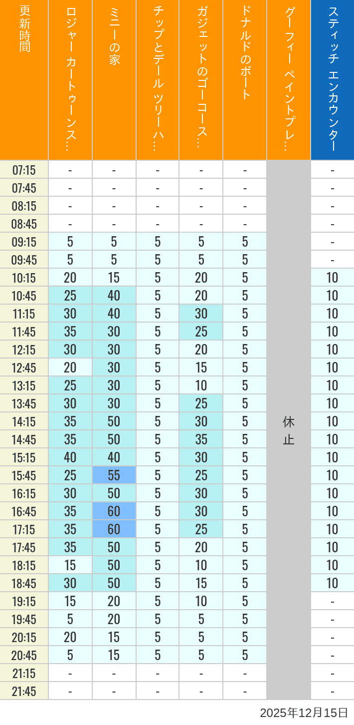 December 15, 2025, Toontown, Tomorrowland Wait Times Table of wait times for Roger Rabbit's Car Toon Spin, Minnie's House, Chip 'n Dale's Treehouse, Gadget's Go Coaster, Donald's Boat, Goofy's Paint 'n' Play House and Stitch Encounter on December 15, 2025, recorded by time from 7:00 am to 9:00 pm.