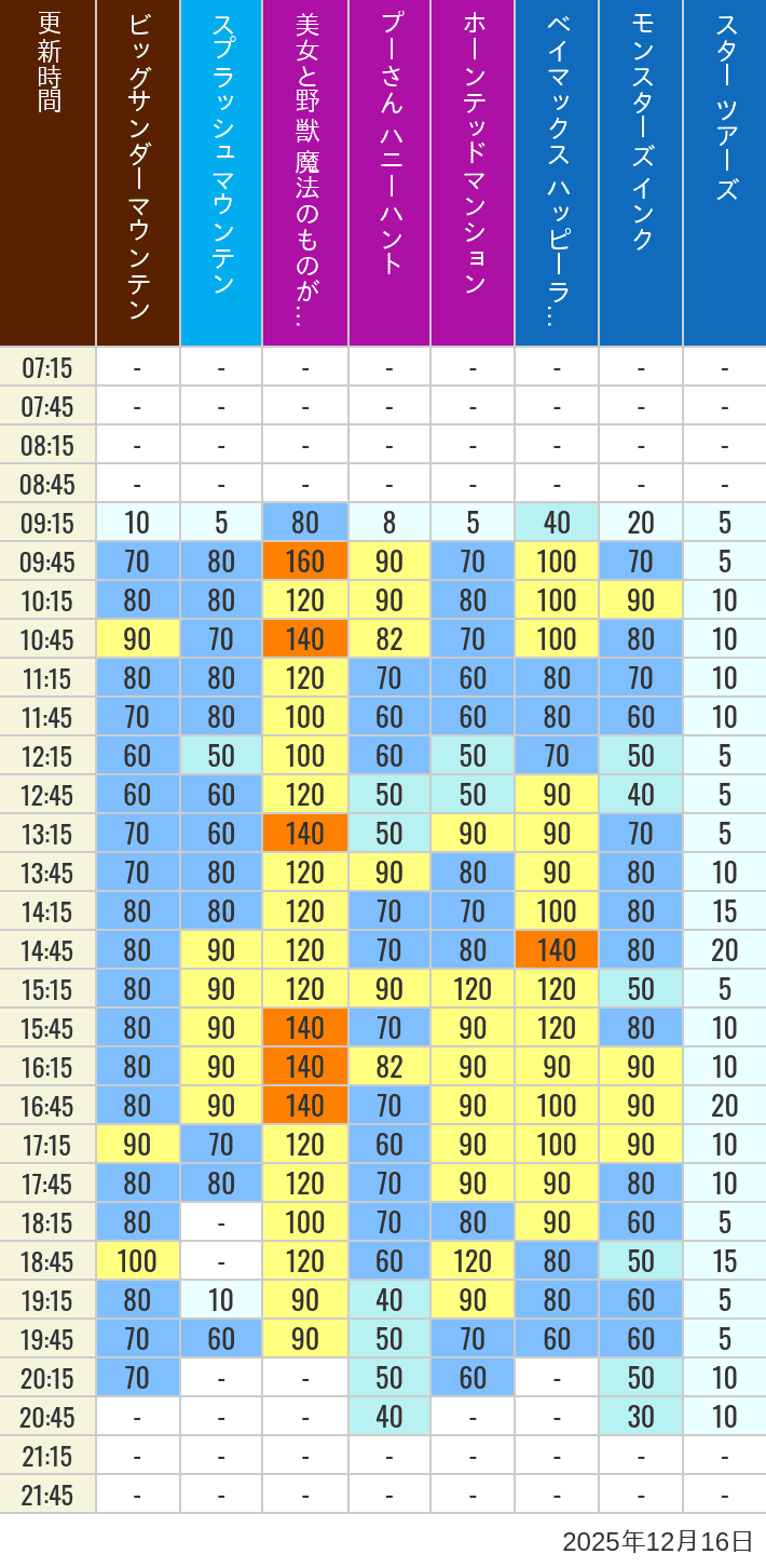 Table of wait times for Big Thunder Mountain, Splash Mountain, Beauty and the Beast, Pooh's Hunny Hunt, Haunted Mansion, Baymax, Monsters, Inc., Space Mountain, Buzz Lightyear and Star Tours on December 16, 2025, recorded by time from 7:00 am to 9:00 pm.