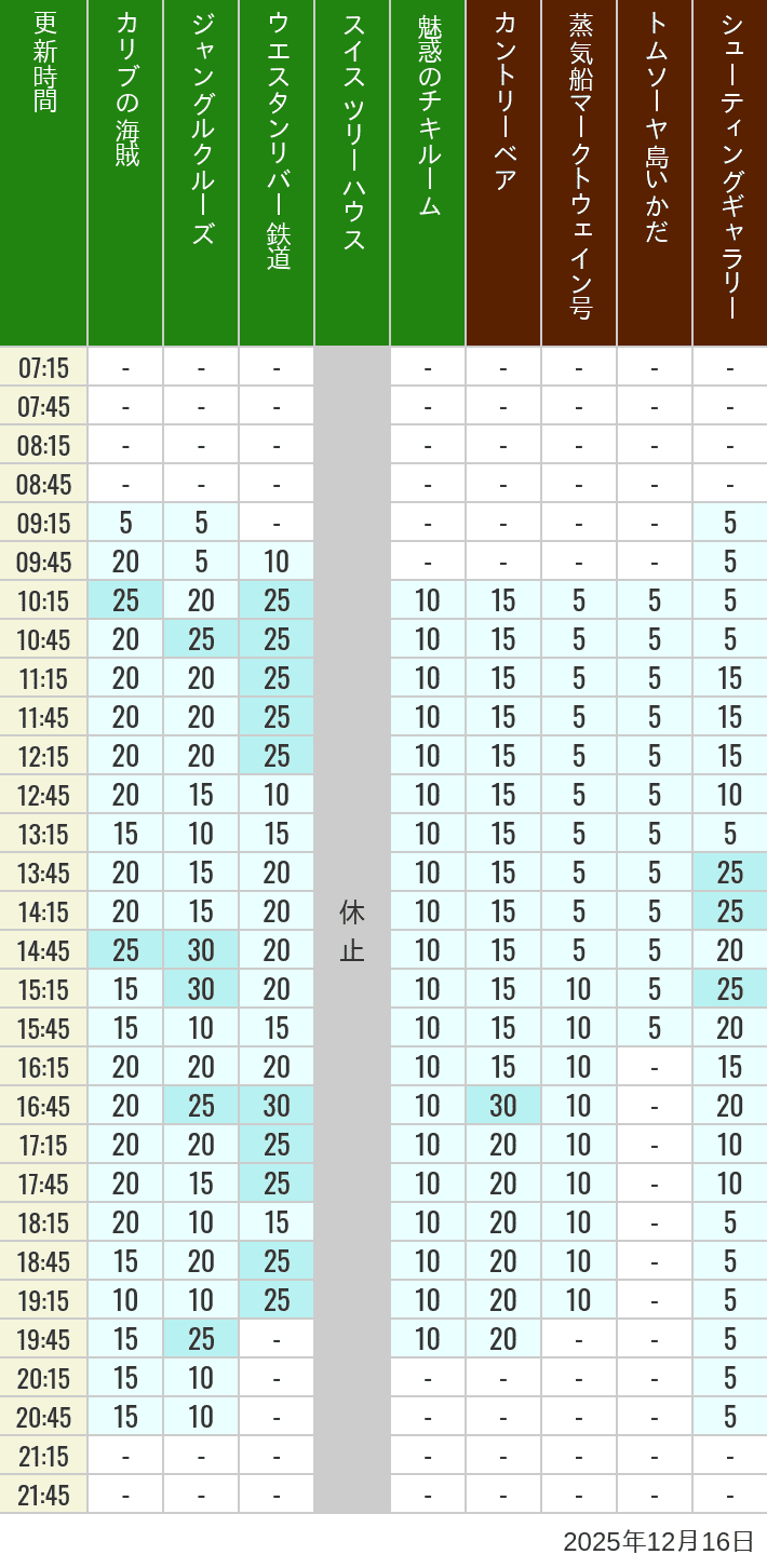 Table of wait times for Pirates of the Caribbean, Jungle Cruise, Western River Railroad, Treehouse, The Enchanted Tiki Room, Country Bear Theater, Mark Twain Riverboat, Tom Sawyer Island Rafts, Westernland Shootin' Gallery and Explorer Canoes on December 16, 2025, recorded by time from 7:00 am to 9:00 pm.