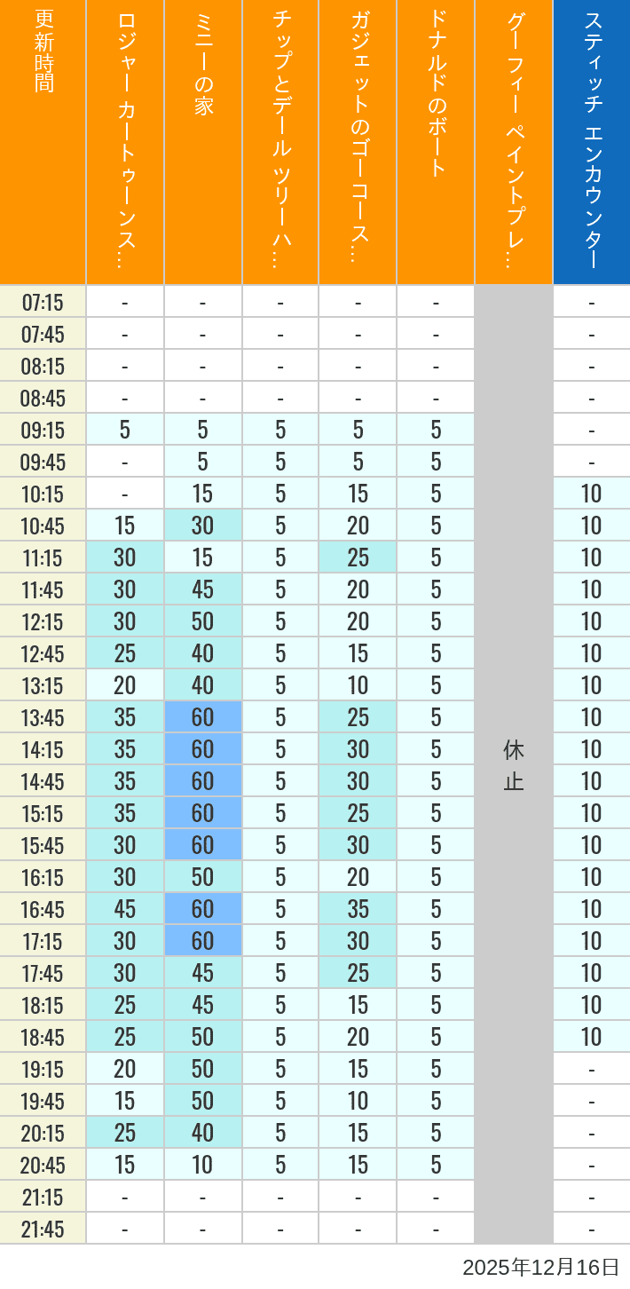Table of wait times for Roger Rabbit's Car Toon Spin, Minnie's House, Chip 'n Dale's Treehouse, Gadget's Go Coaster, Donald's Boat, Goofy's Paint 'n' Play House and Stitch Encounter on December 16, 2025, recorded by time from 7:00 am to 9:00 pm.