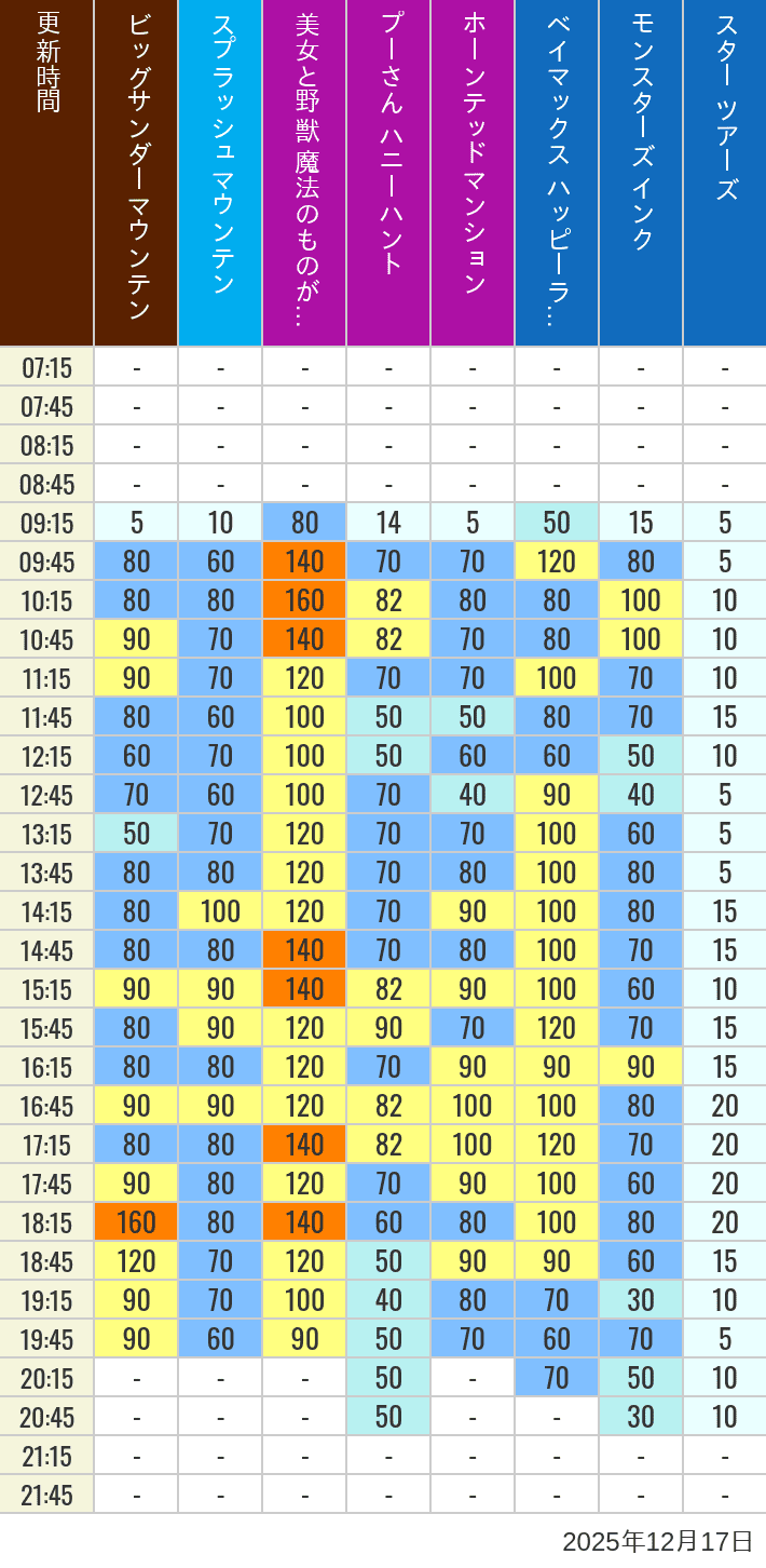 December 17, 2025, TDL Popular Attractions Wait Times Table of wait times for Big Thunder Mountain, Splash Mountain, Beauty and the Beast, Pooh's Hunny Hunt, Haunted Mansion, Baymax, Monsters, Inc., Space Mountain, Buzz Lightyear and Star Tours on December 17, 2025, recorded by time from 7:00 am to 9:00 pm.