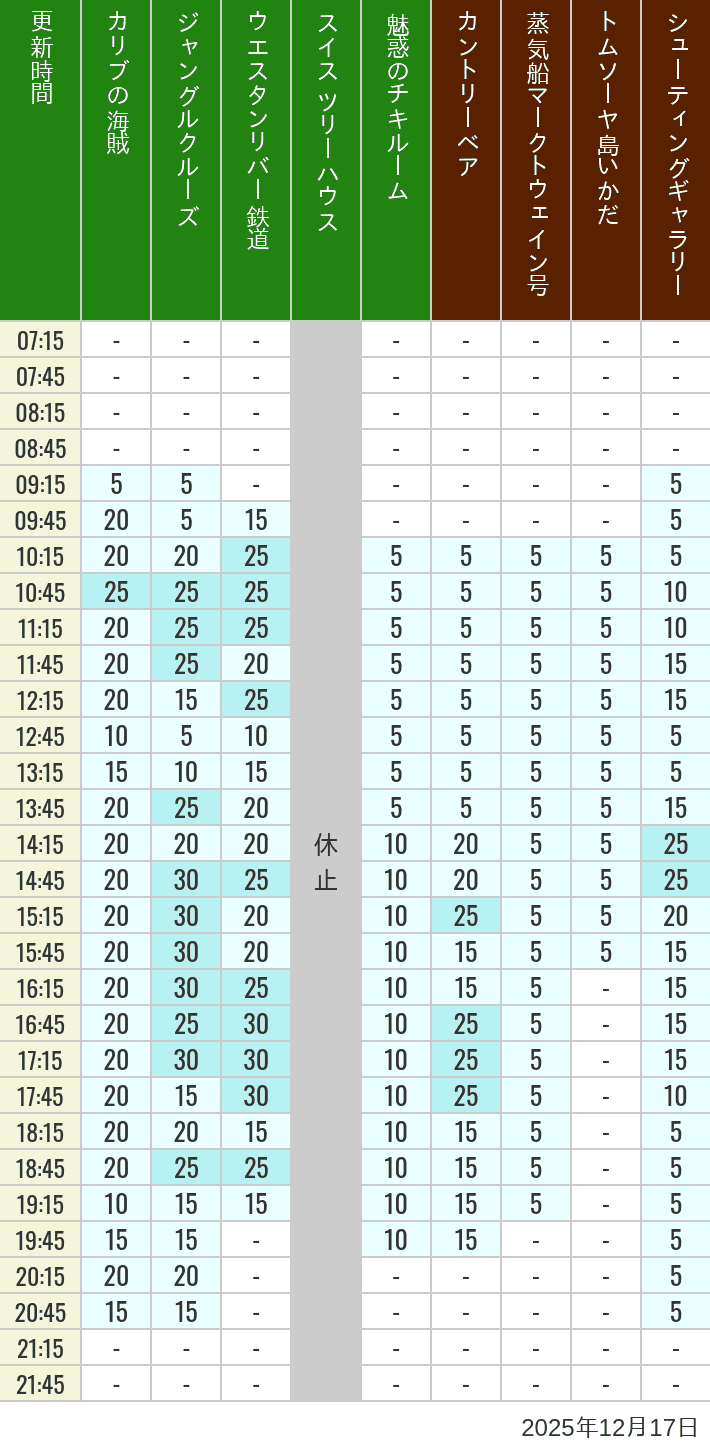 December 17, 2025, Adventureland, Westernland Wait Times Table of wait times for Pirates of the Caribbean, Jungle Cruise, Western River Railroad, Treehouse, The Enchanted Tiki Room, Country Bear Theater, Mark Twain Riverboat, Tom Sawyer Island Rafts, Westernland Shootin' Gallery and Explorer Canoes on December 17, 2025, recorded by time from 7:00 am to 9:00 pm.